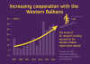 Increasing cooperation with the Western Balkans